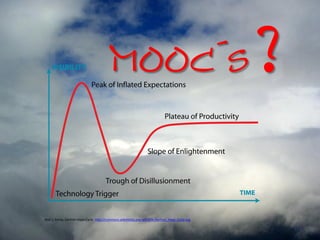 MOOC´s                                                   ?

Bild: J. Kemp, Gartner-Hype-Cycle, http://commons.wikimedia.org/wiki/File:Gartner_Hype_Cycle.svg

                                                                                                       (2)
 