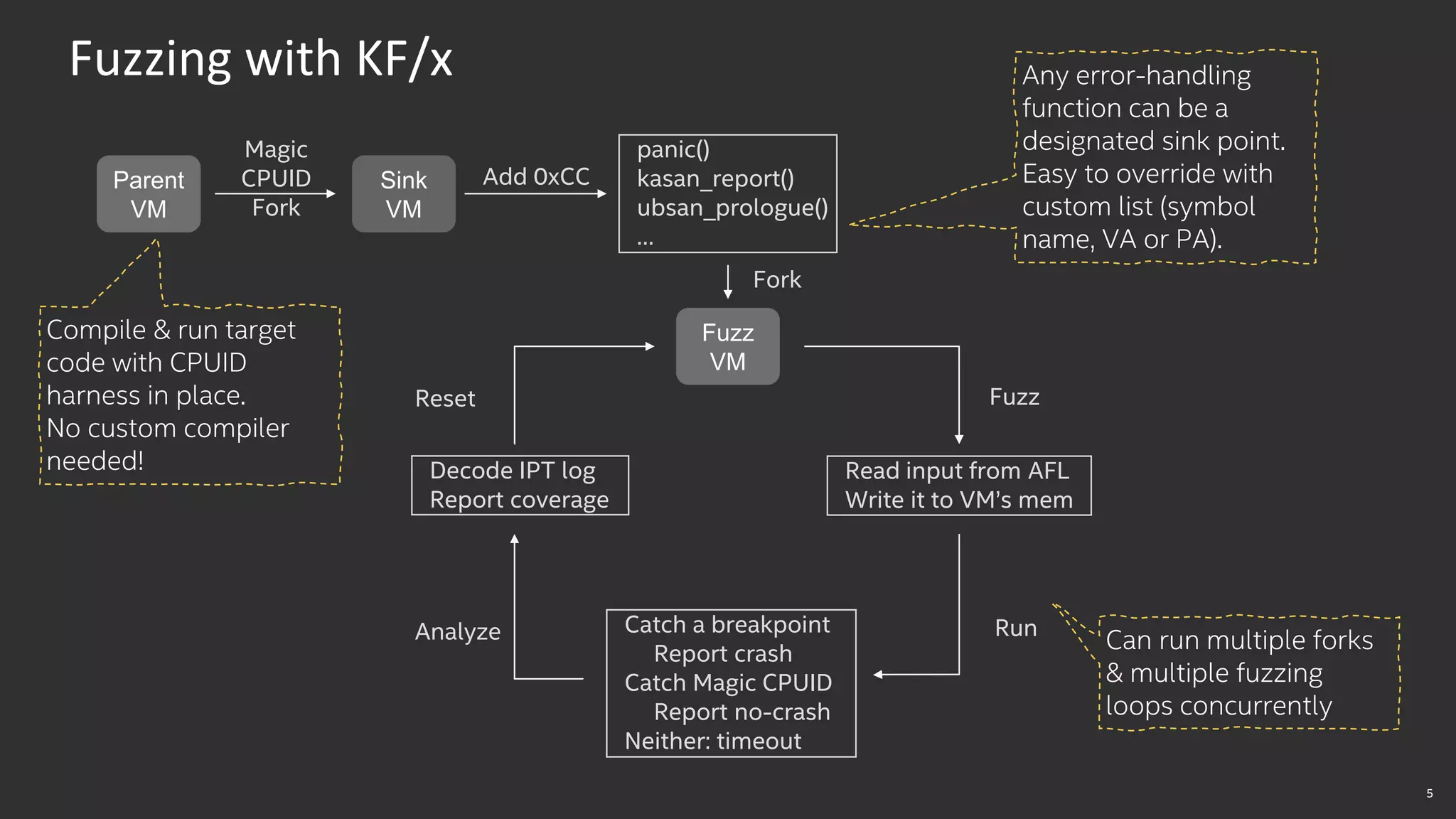 5
Can run multiple forks
& multiple fuzzing
loops concurrently
Fuzzing with KF/x
Parent
VM
Magic
CPUID
Fork
Sink
VM
panic()
kasan_report()
ubsan_prologue()
…
Fuzz
VM
Add 0xCC
Read input from AFL
Write it to VM’s mem
Reset
Catch a breakpoint
Report crash
Catch Magic CPUID
Report no-crash
Neither: timeout
Analyze
Decode IPT log
Report coverage
Fork
Run
Fuzz
Compile & run target
code with CPUID
harness in place.
No custom compiler
needed!
Any error-handling
function can be a
designated sink point.
Easy to override with
custom list (symbol
name, VA or PA).
 