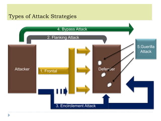 Types of Attack Strategies
Attacker Defender
5.Guerilla
Attack
4. Bypass Attack
2. Flanking Attack
1. Frontal
Attack
3. Encirclement Attack
 