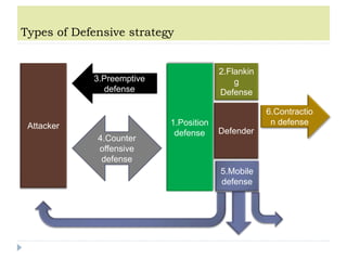 Types of Defensive strategy
Attacker 1.Position
defense
2.Flankin
g
Defense
Defender
3.Preemptive
defense
4.Counter
offensive
defense
6.Contractio
n defense
5.Mobile
defense
 