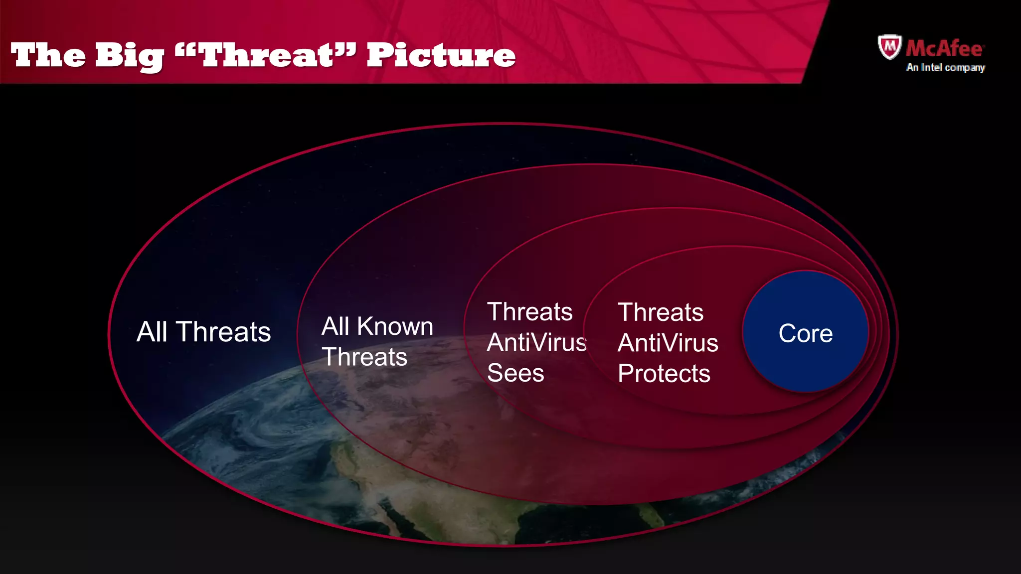 The Big “Threat” Picture




                               Threats     Threats
     All Threats   All Known                           Core
                               AntiVirus   AntiVirus
                   Threats
                               Sees        Protects
 