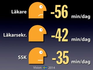 Läkare
Läkarsekr.
SSK
-56 min/dag
-42 min/dag
-35min/dag
2014Vision
 