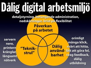 Dålig digital arbetsmiljö
”Teknik-
strul”
Dålig
använd-
barhet
Påverkan
på arbetet
servern
nere,
printern
krånglar,
långsamt
nätverk
orimligt
många klick,
svårt att hitta,
lätt att göra fel,
svag feedback,
dålig
utbildning
detaljstyrning, betungande administration,
nedskärningar, brist på flexibilitet
 