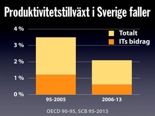 0 %
1 %
2 %
3 %
4 %
95-2005 2006-13
ITs bidrag
Totalt
OECD 90-95, SCB 95-2013
Produktivitetstillväxt i Sverige faller
 
