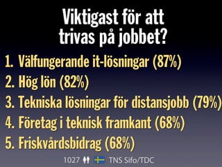 1. Välfungerande it-lösningar (87%)
2. Hög lön (82%)
3. Tekniska lösningar för distansjobb (79%)
4. Företag i teknisk framkant (68%)
5. Friskvårdsbidrag (68%)
Viktigast för att
trivas på jobbet?
1027 TNS Sifo/TDC
 