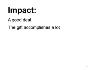 Impact:
23
A good deal
The gift accomplishes a lot
 