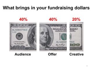 What brings in your fundraising dollars
6
40% 40% 20%
Audience Offer Creative
 