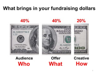 What brings in your fundraising dollars
7
40% 40% 20%
Audience Offer Creative
Who What How
 