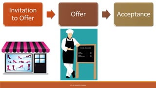 Invitation
to Offer
Offer Acceptance
PPT BY SANDEEP SHARMA
 