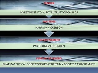TENDER


           INVESTMENT LTD. V. ROYAL TRUST OF CANADA


                          AUCTION

                     HARRIS V NICKERSON



                       ADVERTISEMENT

                    PARTRIDGE V CRITENDEN



                      DISPLAY OF GOODS

PHARMACEUTICAL SOCIETY OF GREAT BRITAIN V BOOTTS CASH CHEMISTS
 