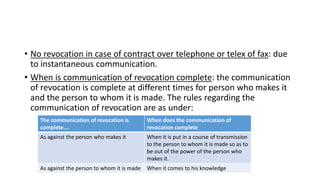 • No revocation in case of contract over telephone or telex of fax: due
to instantaneous communication.
• When is communication of revocation complete: the communication
of revocation is complete at different times for person who makes it
and the person to whom it is made. The rules regarding the
communication of revocation are as under:
The communication of revocation is
complete….
When does the communication of
revocation complete
As against the person who makes it When it is put in a course of transmission
to the person to whom it is made so as to
be out of the power of the person who
makes it.
As against the person to whom it is made When it comes to his knowledge
 
