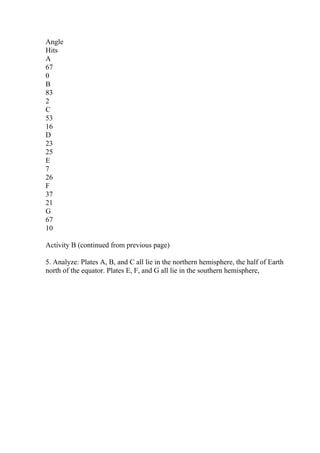 Angle
Hits
A
67
0
B
83
2
C
53
16
D
23
25
E
7
26
F
37
21
G
67
10
Activity B (continued from previous page)
5. Analyze: Plates A, B, and C all lie in the northern hemisphere, the half of Earth
north of the equator. Plates E, F, and G all lie in the southern hemisphere,
 