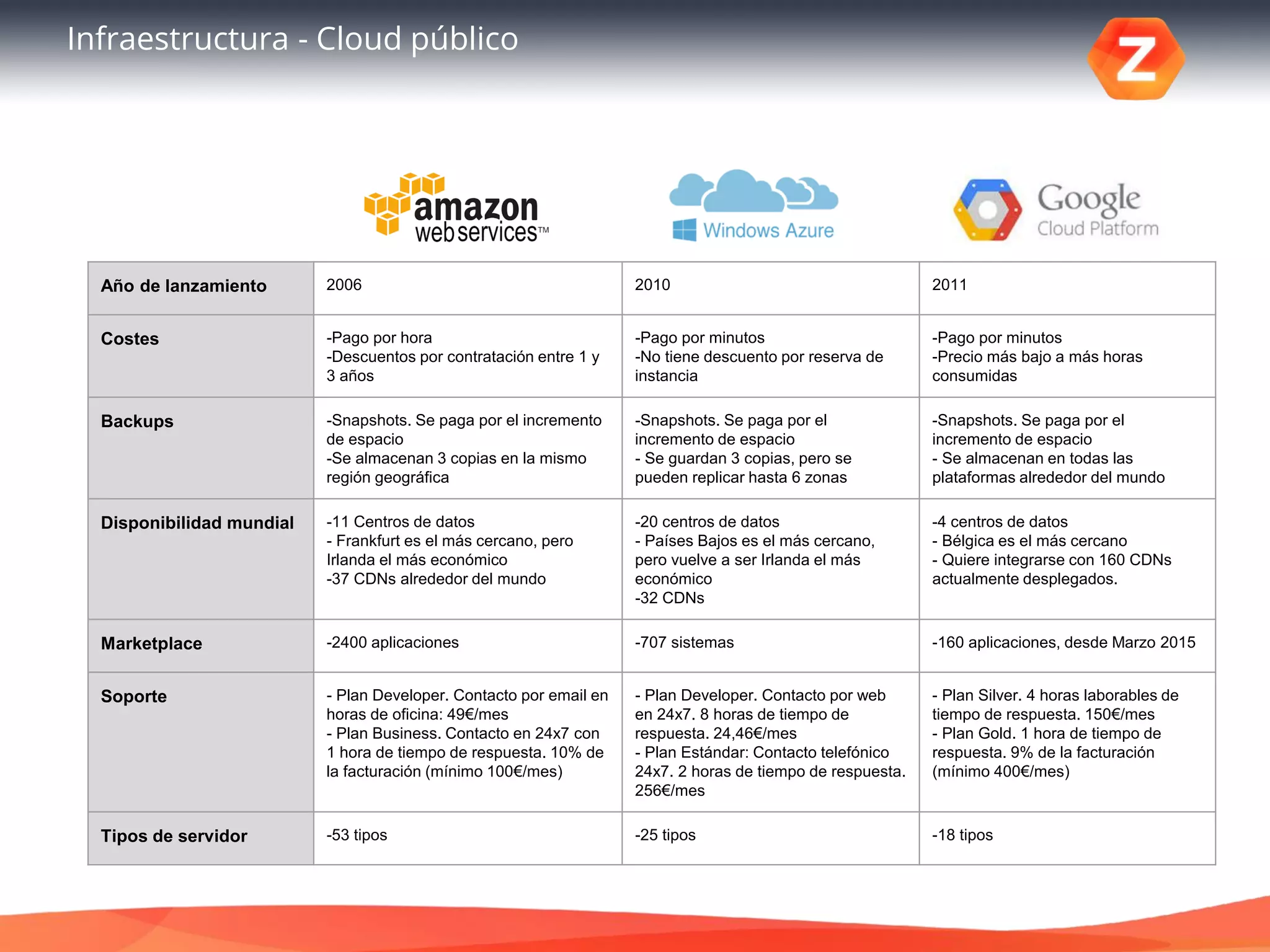 Infraestructura - Cloud público
Año de lanzamiento 2006 2010 2011
Costes -Pago por hora
-Descuentos por contratación entre 1 y
3 años
-Pago por minutos
-No tiene descuento por reserva de
instancia
-Pago por minutos
-Precio más bajo a más horas
consumidas
Backups -Snapshots. Se paga por el incremento
de espacio
-Se almacenan 3 copias en la mismo
región geográfica
-Snapshots. Se paga por el
incremento de espacio
- Se guardan 3 copias, pero se
pueden replicar hasta 6 zonas
-Snapshots. Se paga por el
incremento de espacio
- Se almacenan en todas las
plataformas alrededor del mundo
Disponibilidad mundial -11 Centros de datos
- Frankfurt es el más cercano, pero
Irlanda el más económico
-37 CDNs alrededor del mundo
-20 centros de datos
- Países Bajos es el más cercano,
pero vuelve a ser Irlanda el más
económico
-32 CDNs
-4 centros de datos
- Bélgica es el más cercano
- Quiere integrarse con 160 CDNs
actualmente desplegados.
Marketplace -2400 aplicaciones -707 sistemas -160 aplicaciones, desde Marzo 2015
Soporte - Plan Developer. Contacto por email en
horas de oficina: 49€/mes
- Plan Business. Contacto en 24x7 con
1 hora de tiempo de respuesta. 10% de
la facturación (mínimo 100€/mes)
- Plan Developer. Contacto por web
en 24x7. 8 horas de tiempo de
respuesta. 24,46€/mes
- Plan Estándar: Contacto telefónico
24x7. 2 horas de tiempo de respuesta.
256€/mes
- Plan Silver. 4 horas laborables de
tiempo de respuesta. 150€/mes
- Plan Gold. 1 hora de tiempo de
respuesta. 9% de la facturación
(mínimo 400€/mes)
Tipos de servidor -53 tipos -25 tipos -18 tipos
 
