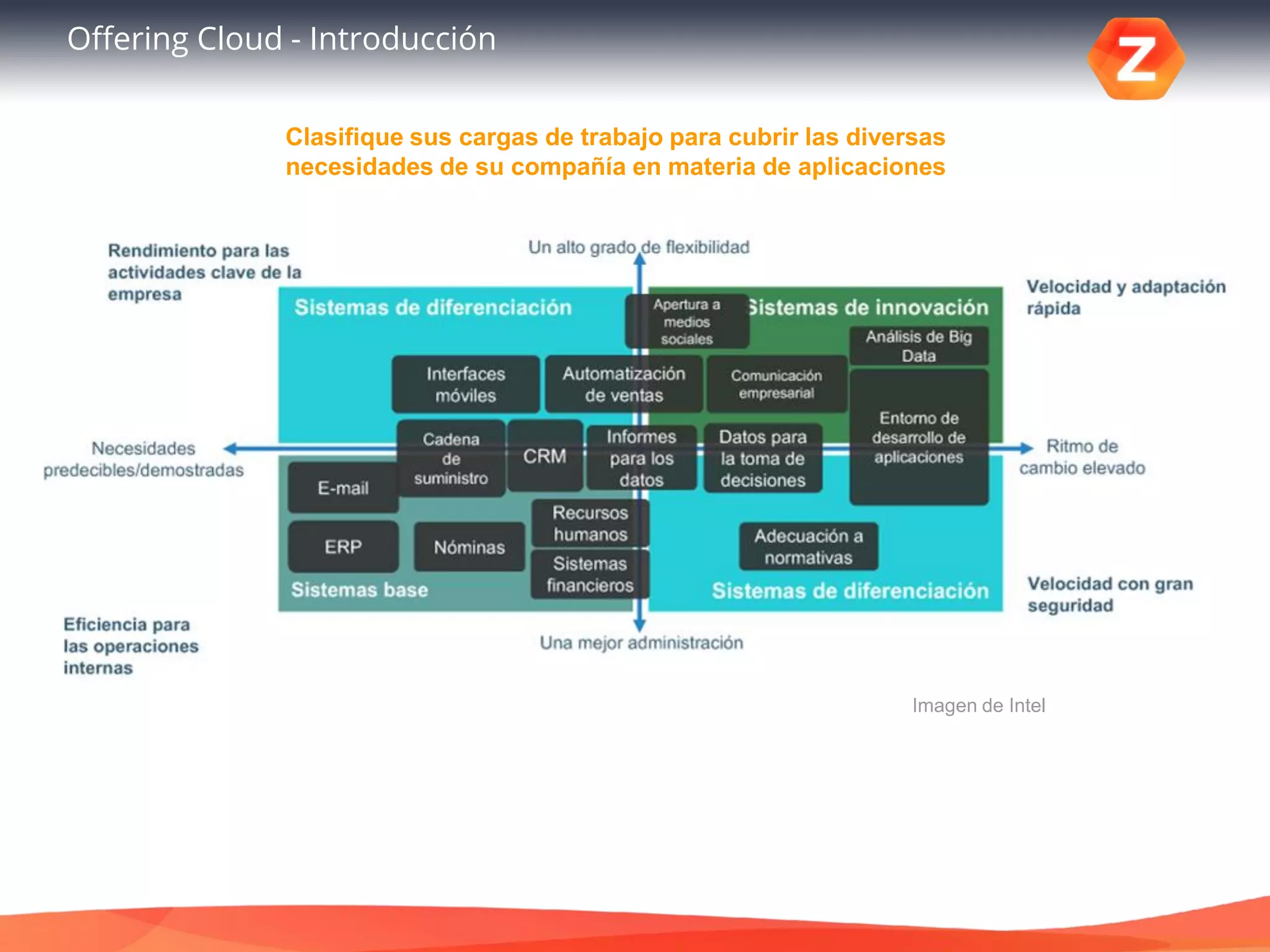 Offering Cloud - Introducción
Clasifique sus cargas de trabajo para cubrir las diversas
necesidades de su compañía en materia de aplicaciones
Imagen de Intel
 