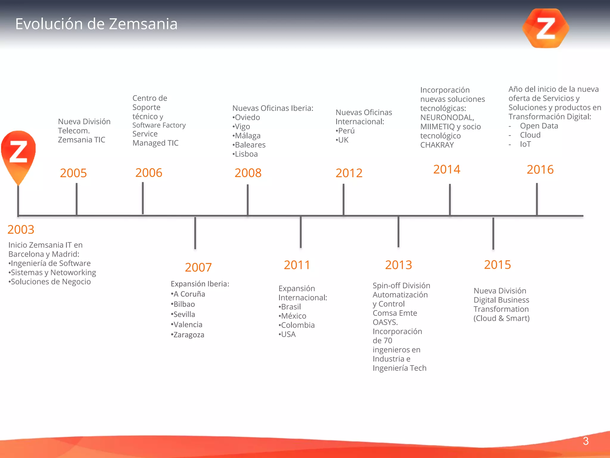 3
Evolución de Zemsania
2003
2005 2006
2007
2008
2011
2012
2013
2014
2015
Inicio Zemsania IT en
Barcelona y Madrid:
•Ingeniería de Software
•Sistemas y Netoworking
•Soluciones de Negocio
Nueva División
Telecom.
Zemsania TIC
Centro de
Soporte
técnico y
Software Factory
Service
Managed TIC
Expansión Iberia:
•A Coruña
•Bilbao
•Sevilla
•Valencia
•Zaragoza
Nuevas Oficinas Iberia:
•Oviedo
•Vigo
•Málaga
•Baleares
•Lisboa
Expansión
Internacional:
•Brasil
•México
•Colombia
•USA
Nuevas Oficinas
Internacional:
•Perú
•UK
Spin-off División
Automatización
y Control
Comsa Emte
OASYS.
Incorporación
de 70
ingenieros en
Industria e
Ingeniería Tech
Incorporación
nuevas soluciones
tecnológicas:
NEURONODAL,
MIIMETIQ y socio
tecnológico
CHAKRAY
Nueva División
Digital Business
Transformation
(Cloud & Smart)
2016
Año del inicio de la nueva
oferta de Servicios y
Soluciones y productos en
Transformación Digital:
- Open Data
- Cloud
- IoT
 