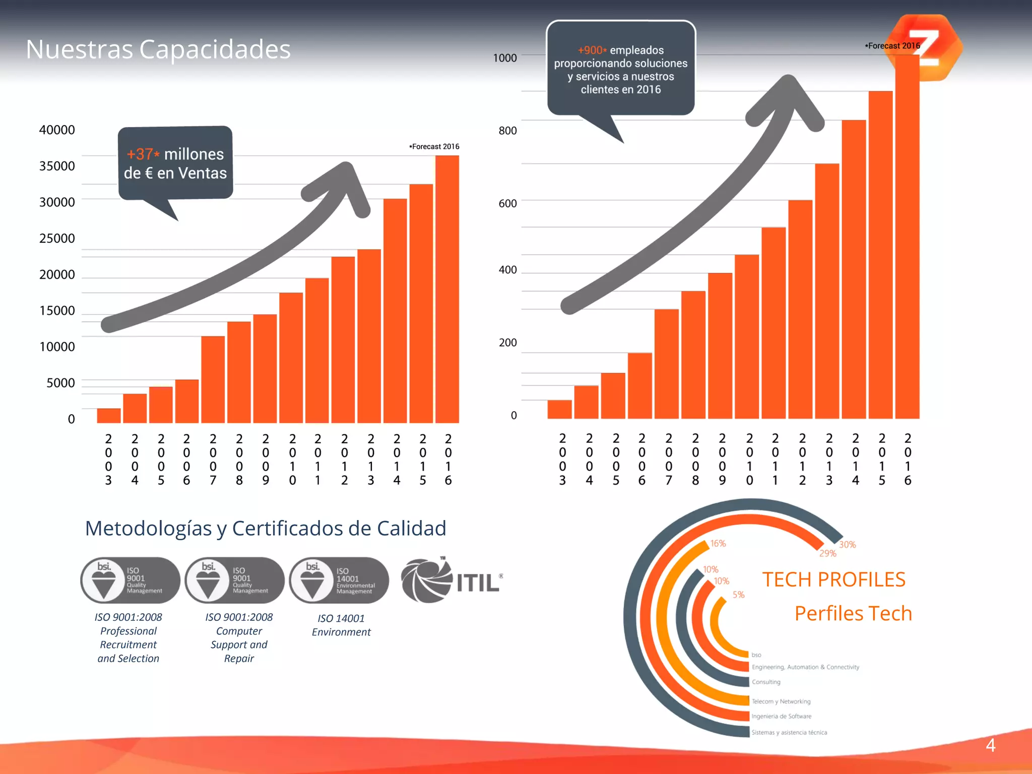 4
Nuestras Capacidades
TECH PROFILES
Metodologías y Certificados de Calidad
ISO 9001:2008
Professional
Recruitment
and Selection
ISO 14001
Environment
ISO 9001:2008
Computer
Support and
Repair
Perfiles Tech
 