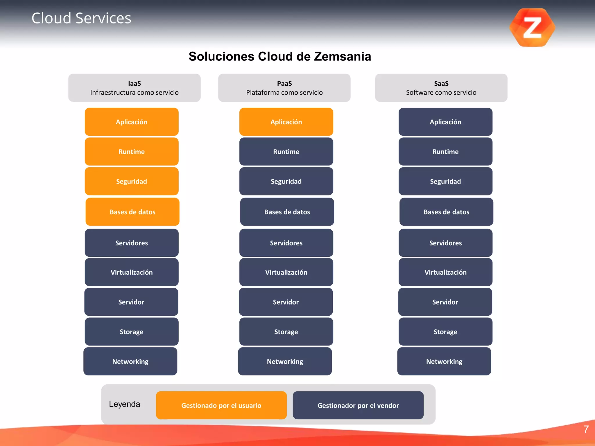 7
Cloud Services
Bases de datos
Aplicación
Runtime
Seguridad
Networking
Storage
Servidor
Virtualización
Servidores
Bases de datos
Aplicación
Runtime
Seguridad
Networking
Storage
Servidor
Virtualización
Servidores
Bases de datos
Aplicación
Runtime
Seguridad
Networking
Storage
Servidor
Virtualización
Servidores
IaaS
Infraestructura como servicio
PaaS
Plataforma como servicio
SaaS
Software como servicio
Gestionado por el usuario Gestionador por el vendorLeyenda
Soluciones Cloud de Zemsania
 