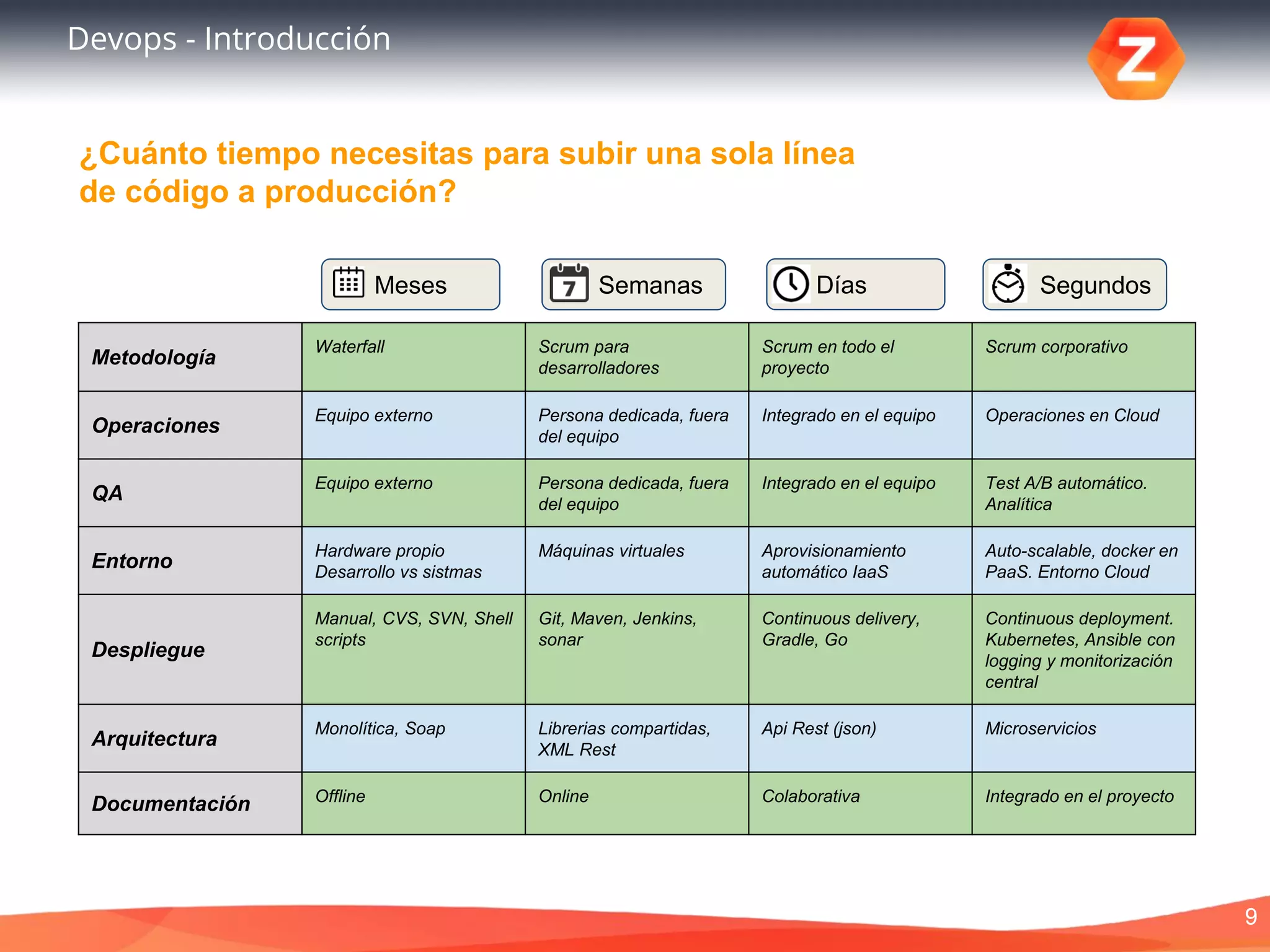 9
Devops - Introducción
9
Meses Días Segundos
Metodología
Waterfall Scrum para
desarrolladores
Scrum en todo el
proyecto
Scrum corporativo
Operaciones
Equipo externo Persona dedicada, fuera
del equipo
Integrado en el equipo Operaciones en Cloud
QA
Equipo externo Persona dedicada, fuera
del equipo
Integrado en el equipo Test A/B automático.
Analítica
Entorno
Hardware propio
Desarrollo vs sistmas
Máquinas virtuales Aprovisionamiento
automático IaaS
Auto-scalable, docker en
PaaS. Entorno Cloud
Despliegue
Manual, CVS, SVN, Shell
scripts
Git, Maven, Jenkins,
sonar
Continuous delivery,
Gradle, Go
Continuous deployment.
Kubernetes, Ansible con
logging y monitorización
central
Arquitectura
Monolítica, Soap Librerias compartidas,
XML Rest
Api Rest (json) Microservicios
Documentación Offline Online Colaborativa Integrado en el proyecto
Semanas
¿Cuánto tiempo necesitas para subir una sola línea
de código a producción?
 