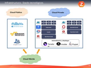12
Infraestructura - Stacks tecnológicos
OpenStack (IaaS)
CoreOs
Kubernetes
App App
App App
App
App
Terrafor
m
Ansible
Automatización y despliegue
OpenStack (IaaS)
OpenShift (PaaS)
App App
App App
App
App
Puppet
Cloud Privado
Cloud Híbrido
Cloud Público
 