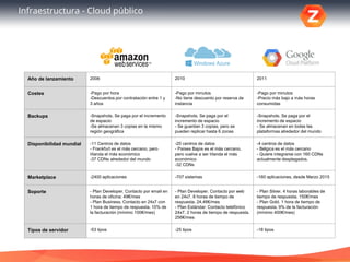 Infraestructura - Cloud público
Año de lanzamiento 2006 2010 2011
Costes -Pago por hora
-Descuentos por contratación entre 1 y
3 años
-Pago por minutos
-No tiene descuento por reserva de
instancia
-Pago por minutos
-Precio más bajo a más horas
consumidas
Backups -Snapshots. Se paga por el incremento
de espacio
-Se almacenan 3 copias en la mismo
región geográfica
-Snapshots. Se paga por el
incremento de espacio
- Se guardan 3 copias, pero se
pueden replicar hasta 6 zonas
-Snapshots. Se paga por el
incremento de espacio
- Se almacenan en todas las
plataformas alrededor del mundo
Disponibilidad mundial -11 Centros de datos
- Frankfurt es el más cercano, pero
Irlanda el más económico
-37 CDNs alrededor del mundo
-20 centros de datos
- Países Bajos es el más cercano,
pero vuelve a ser Irlanda el más
económico
-32 CDNs
-4 centros de datos
- Bélgica es el más cercano
- Quiere integrarse con 160 CDNs
actualmente desplegados.
Marketplace -2400 aplicaciones -707 sistemas -160 aplicaciones, desde Marzo 2015
Soporte - Plan Developer. Contacto por email en
horas de oficina: 49€/mes
- Plan Business. Contacto en 24x7 con
1 hora de tiempo de respuesta. 10% de
la facturación (mínimo 100€/mes)
- Plan Developer. Contacto por web
en 24x7. 8 horas de tiempo de
respuesta. 24,46€/mes
- Plan Estándar: Contacto telefónico
24x7. 2 horas de tiempo de respuesta.
256€/mes
- Plan Silver. 4 horas laborables de
tiempo de respuesta. 150€/mes
- Plan Gold. 1 hora de tiempo de
respuesta. 9% de la facturación
(mínimo 400€/mes)
Tipos de servidor -53 tipos -25 tipos -18 tipos
 