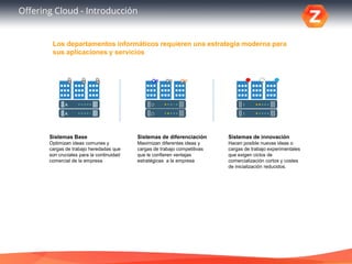 Offering Cloud - Introducción
Los departamentos informáticos requieren una estrategia moderna para
sus aplicaciones y servicios
Sistemas Base
Optimizan ideas comunes y
cargas de trabajo heredadas que
son cruciales para la continuidad
comercial de la empresa
Sistemas de diferenciación
Maximizan diferentes ideas y
cargas de trabajo competitivas
que le confieren ventajas
estratégicas a la empresa
Sistemas de innovación
Hacen posible nuevas ideas o
cargas de trabajo experimentales
que exigen ciclos de
comercialización cortos y costes
de inicialización reducidos.
 