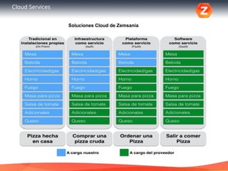Cloud Services
Soluciones Cloud de Zemsania
 