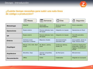 9
Devops - Introducción
9
Meses Días Segundos
Metodología
Waterfall Scrum para
desarrolladores
Scrum en todo el
proyecto
Scrum corporativo
Operaciones
Equipo externo Persona dedicada, fuera
del equipo
Integrado en el equipo Operaciones en Cloud
QA
Equipo externo Persona dedicada, fuera
del equipo
Integrado en el equipo Test A/B automático.
Analítica
Entorno
Hardware propio
Desarrollo vs sistmas
Máquinas virtuales Aprovisionamiento
automático IaaS
Auto-scalable, docker en
PaaS. Entorno Cloud
Despliegue
Manual, CVS, SVN, Shell
scripts
Git, Maven, Jenkins,
sonar
Continuous delivery,
Gradle, Go
Continuous deployment.
Kubernetes, Ansible con
logging y monitorización
central
Arquitectura
Monolítica, Soap Librerias compartidas,
XML Rest
Api Rest (json) Microservicios
Documentación Offline Online Colaborativa Integrado en el proyecto
Semanas
¿Cuánto tiempo necesitas para subir una sola línea
de código a producción?
 