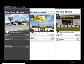 This information has been secured from sources we believe to be reliable, but we make no representations or warranties, expressed or implied, as to the accuracy of the information. References to square footage or age are
approximate. Buyer must verify the information and bears all risk for any inaccuracies. Any projections, opinions, assumptions or estimates used herein are for example purposes only and do not represent the current or future
performance of the property. Marcus & Millichap Real Estate Investment Services is a service mark of Marcus & Millichap Real Estate Investment Services, Inc. © 2011 Marcus & Millichap ACT ID Y0080278
16
comparables
Close of Escrow 10/28/2016
Sales Price $1,000,000
Price/SF $109.89
Cap Rate 6.75%
Gross Leasable Area 9,100 SF
Year Built 2015
Asking Price $1,100,000
Price/SF $121.87
Cap Rate 6.68%
Gross Leasable Area 9,026 SF
Year Built 2014
Subject Property: Dollar General Dollar General of Altamont
200 West 4th Street, Altamont, KS 1940 Haskell Avenue, Lawrence, KS
Dollar General of Lawrence
205 NE 3rd Street, Plainville, KS
Close of Escrow 12/30/2016
Sales Price $1,432,000
Price/SF $159.08
Cap Rate 6.35%
Gross Leasable Area 9,002 SF
Year Built 2016
1 2
Average Price Per SF $133.79
Average Cap Rate 6.59%
Comparables
 