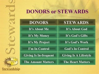 DONORS or STEWARDS 
DONORS STEWARDS 
It’s About Me It’s About God 
It’s My Money 
It’s My Project It’s God’s Work 
I’m In Control 
It’s God’s Gifts 
God’s In Control 
Giving Is In-frequent Giving Is A Lifestyle 
The Amount Matters The Heart Matters 
 
