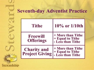 Seventh-day Adventist Practice 
Tithe 
Freewill 
Offerings 
Charity and 
Project Giving 
10% or 1/10th 
+ More than Tithe 
= Equal to Tithe 
- Less than Tithe 
+ More than Tithe 
= Equal to Tithe 
- Less than Tithe 
 