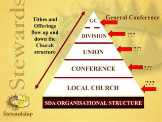Tithes and GC 
General Conference 
Offerings 
flow up and 
down the 
DIVISION 
Church 
structure 
UNION 
CONFERENCE 
LOCAL CHURCH 
??? 
SDA ORGANISATIONAL STRUCTURE 
??? 
??? 
??? 
 