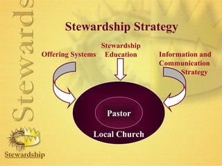 Stewardship Strategy 
Offering Systems Information and 
Communication 
Strategy 
Stewardship 
Education 
Pastor 
Local Church 
 