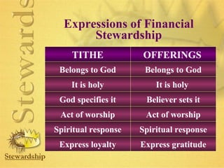 Expressions of Financial 
Stewardship 
TITHE OFFERINGS 
Belongs to God 
Belongs to God 
It is holy It is holy 
God specifies it Believer sets it 
Act of worship Act of worship 
Spiritual response Spiritual response 
Express loyalty Express gratitude 
 