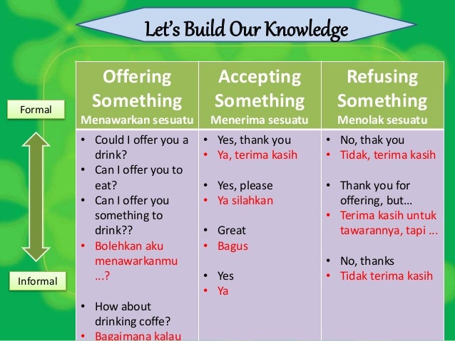 Refuse help. Offering accepting refusing help правило. Inviting accepting refusing. Accept refuse. Inviting accepting refusing 7 класс.