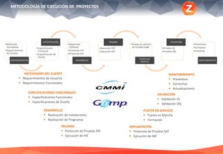METODOLOGÍA DE EJECUCIÓN DE PROYECTOS
•Definición
Conceptual
•Requerimientos
de Usuario
REQUERIMIENTOS
•Especificación
Funcional
•Especificación de
Diseño
ESPECIFICACIÓN
•Desarrollo
Software
•Protocolo FAT
•Protocolo SAT
DESARROLLO
•Ejecución FAT
•Ejecución SAT
PRUEBAS
•Puesta en servicio
de Instalaciones
PUESTA EN
MARCHA
•Pruebas IQ
•Pruebas OQ
VALIDACIÓN
•Preventivo
•Correctivo
•Evolutivo
MANTENIMIENTO
NECESIDADES DEL CLIENTE
 Requerimientos de Usuarios
 Requerimientos Funcionales
ESPECIFICACIONES FUNCIONALES
 Especificaciones Funcionales
 Especificaciones de Diseño
DESARROLLO
 Realización de Instalaciones
 Realización de Programas
PRUEBAS
 Protocolo de Pruebas FAT
 Ejecución de FAT
IMPLANTACIÓN
 Protocolo de Pruebas SAT
 Ejecución de SAT
VALIDACIÓN
 Validación IQ
 Validación OQ
MANTENIMIENTO
 Preventivo
 Correctivo
 Actualizaciones
PUESTA EN SERVICIO
 Puesta en Marcha
 Formación
 