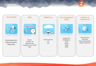 TECNOLOGÍAS
MES
Batch.
Gestión de
Operaciones.
Integración con ERP.
OEE.
M2M/Cloud
Sensorización
IoT
IoE
Bus Empresarial
(ESB)
Integración
Middleware
SOA
WS02
BAM
BPM
Inteligencia
Operacional
Orquestación
Big Data
Data Virtualization
Digital Operation
PLC/SCADA
Automatización.
Monitorización.
Reporting.
 
