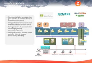 o Sistemas diseñados para supervisar
gran cantidad de sistemas desde un
único centro de control
o Integración de diversos sistemas de
supervisión en un sistema Central
o Homogenización de los sistemas en
un único entorno de
supervisión/operación
o Centralización de la información de
todos los sistemas para su
explotación y reporting
WinCC OA
SOLUCIÓN TECNOLÓGICA:
INTEGRACIÓN Y SUPER-SCADA (SCADA DE SCADAs)
 