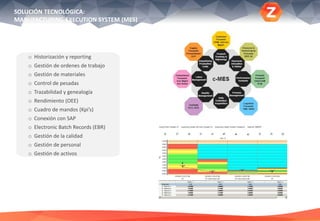 SOLUCIÓN TECNOLÓGICA:
MANUFACTURING EXECUTION SYSTEM (MES)
o Historización y reporting
o Gestión de ordenes de trabajo
o Gestión de materiales
o Control de pesadas
o Trazabilidad y genealogía
o Rendimiento (OEE)
o Cuadro de mandos (Kpi’s)
o Conexión con SAP
o Electronic Batch Records (EBR)
o Gestión de la calidad
o Gestión de personal
o Gestión de activos
 