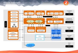 SOLUCIÓN TECNOLÓGICA:
ENTERPRISE SERVICE BUS (ESB)
Portal B2B
BigData, BI, BAMService Oriented Integration Framework
SecurityandIdentityManagement
Authentication
Authorization
Single Sign-On
Social Login
User Management
Visualization
Layer
Integration &
Processing Layer
Business
Layer
CONTROLLER
MODEL
VIEW
SECURITY
Visualization & DashboardPortal B2C
Web Web B2B API KPI OpenData
Business Processes
Applications
Enterprise
Applications
ERP, CRM, ECM
SERVICES
GOVERNED SERVICES
“Industrial”
Layer
MODEL
Perimetral Security
for EoT
Workflow Engine &
Process Modeler
Intrusion
Detection System
Firewall for
Layer 2, 3, 7
Auditing & Monitoring
Web Mobile Reports Mobile
EAI Big Store
of Data
Analysis, Modeling
& Processing
IoE Data
Capture
Cloud Apps
Cloud
Layer
MODEL
Gateway
Message
Oriented Middleware
Temporal
Storage
CEP API
Security
OPC UA
Drivers Nativos
 