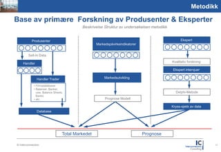 Picture
1,59:2,1
                                                                                                                    Metodikk

       Base av primære Forskning av Produsenter & Eksperter
                                                      Beskrivelse Struktur av undersøkelsen metodikk


                      Produsenter                                                                           Ekspert
                                                              Markedspåvirkeindikatorer


                   Sell-In Data

               Handler                                                                                 Kvalitativ forskning

                                                                                                       Ekspert intervjuer

                               Handler                             Markedsutvikling

                        • Firmadatabaser
                        • Balanser, Banker,
                          usw. Balance Sheets,                                                           Delphi-Metode
                          Banks
                        • etc.                                     Prognose Modell

                                                                                                       Kryss-sjekk av data
                          Database




                                             Total Markedet                               Prognose

           © Interconnection                                                                                                  11
 