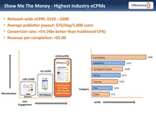 User Engagement >$150 eCPM <10¢ eCPM Monetization <$1 eCPM Card Games $400 MMORPGs Tamagotchi Games  Racing Owning Pets Green $225 $200 $175 $150 $100 $75 eCPM Category Network-wide eCPM: $150 – $200  Average publisher payout: $75/day/1,000 users Conversion rate: >5% (40x better than traditional CPA) Revenue per completion: >$5.00  Show Me The Money - Highest Industry eCPMs CPM Banners CPC Adsense Monetization for  Virtual Currency and Digital Products 