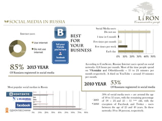 85%
Of	
  Russians	
  registered	
  in	
  social	
  media	
  	
  
0% 10% 20% 30% 40% 50%
Each day
Few times per week
Few times per month
1 time in 6 month
Do not use
Social Media users
2013 year
2010 year 53%
Of	
  Russians	
  registered	
  in	
  social	
  media	
  	
  
0% 10% 20% 30% 40% 50% 60% 70% 80%
Odnoklassniki	
  
Facebook	
  
LifeJournal	
  
Moi	
  mir	
  (my	
  world)	
  
Most popular social median in Russia
2013
2010
50% of social media users – are around the age
of 18 to 35 years, with the remaining percentage
of 18 – 24 and 25 - 35 years old, with the
exception of Facebook and Twitter - users
between the age of 25 and 40 years. In these
networks 39 to 38 percent, respectively.
According to ComScore, Russian Internet users spend on social
networks 12.8 hours per month. Most of the time people spend
on VKontakte and Odnoklassniki – 35 to 24 minutes per
month respectively. A third on YouTube – around 10 minutes
per month.
a Social media in Russia
Best
for
your
business
L i RON
Communication group
65%
35%
Internet users
Use	
  internet	
  
Do	
  not	
  use	
  
internet	
  
 