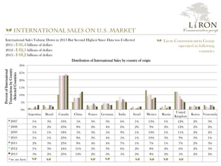 Argentina Brazil Canada China France Germany India Israel Mexico Russia
United
Kingdom
Korea Venezuela
2007 1% 3% 10% 5% 3% 3% 6% 1% 13% 1% 12% 2% 3%
2008 1% 2% 23% 8% 2% 4% 6% 2% 9% 2% 12% 2% 2%
2009 1% 1% 18% 5% 3% 5% 9% 1% 10% 1% 11% 2% 2%
2010 1% 1% 23% 8% 3% 4% 5% 1% 10% 3% 9% 3% 1%
2011 2% 3% 23% 8% 4% 4% 7% 1% 7% 1% 7% 2% 3%
2012 1% 3% 24% 11% 3% 3% 6% 2% 8% 2% 6% 2% 3%
2013 3% 2% 23% 12% 2% 3% 5% 2% 8% 2% 5% 2% 2%
we are here
0%
5%
10%
15%
20%
25%
30%
PercentofInternational
TransactionsbyCountry
-SelectedCountries
Distribution of International Sales by country of origin
a International sales on U.S. market
L i RON
Communication group
International Sales Volume Down in 2013 But Second Highest Since Data was Collected
2011 - $ 66,4 billions of dollars
2012 - $ 82,5 billions of dollars
2013 - $ 68,2 billions of dollars
a	
   a	
   a	
   a	
   a	
   a	
   a	
   a	
  
a  Liron Communication Group
operated in following
countries	
  
 