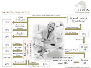 a buyer statistics
L i RON
Communication group
12 search per week
10 seen homes
Active home search
39%
First time buyers:
31 years
old
Median age:
Median age of repeat
buyers:
51 years
old
Buyers who definitely
would use same agent
again: 84%
Actions taken as result of Internet home search:
Walked
through a home
viewed online:
62%
Found agent
used to search /
buy home:
32%
Drove by /
viewed a home:
76%
Informational
sourcesused
inhomesearch
90%
Internet
87%
Real Estate
agent
Yard sign /Open
House:
53-45%
27%
Newspaper ad: Magazine
18%
*2012 National Association of Realtors Profile of home buyers
Luxury Real Estate
 
