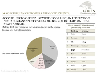 Top 10 countries, Where Russians
prefer to buy Real Estate
For living Investing
1 Spain France
2 Germany UK
3 UK USA
4 Montenegro Germany
5 USA Switzerland
6 France Austria
7 Bulgaria Czech
8 Cyprus Israel
9 Latvia Cyprus
10 Turkey Latvia
Investing
34%
Green card/
residence permit
13%
Don’t
want to
lieve in
Russia
any more
13%
Others
7%
House for family
holidays
33%
Why Russians buy Real Estate Abroad
a Why Russian customers are good clients
L i RON
Communication group
According to official statistics* of Russian Federation,
in 2012 Russians spent over 14 billions of dollars on Real
Estate abroad.
Before 2008 the volume of foreign investments in the square
footage was 5.5 billion dollars.
*In reality, foreign investments higher then official on 30% - 40%
 