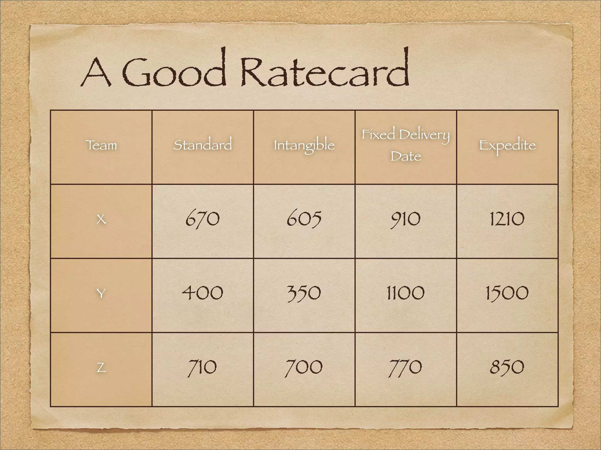 A Good Ratecard
Team Standard Intangible
Fixed Delivery
Date
Expedite
X
Y
Z
670 605 910 1210
400 350 1100 1500
710 700 770 850
 