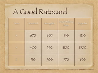 A Good Ratecard
Team Standard Intangible
Fixed Delivery
Date
Expedite
X
Y
Z
670 605 910 1210
400 350 1100 1500
710 700 770 850
 