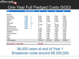 One Year Full Fledged Costs (SGD)
Item                       Unit Cost Count   Q1        Q2        Q3        Q4

Markets                                      1         1         1         1
Tech Lead                  3,000    1        9,000     9,000     9,000     9,000
Programmers                1,500    2        9,000     9,000     9,000     9,000
Designer                   1,200    1        3,600     3,600     3,600     3,600
CEO                        5,000    1        15,000    15,000    15,000    15,000
SalesLead                  6,000    0-1      0         0         0         18,000
Sales                      3,000    4        27,000    27,000    36,000    36,000
Marketing Lead             5,000    1        0         15,000    15,000    15,000
Admin/Fin/Accts            2,500    1        7,500     7,500     7,500     7,500
Marketing Expense                            30,000    30,000    30,000    30,000
Hardware                                     3,000     3,000     3,000     3,000
Office Expenses                              5,000     5,000     5,000     5,000
Travel                                       2,000     2,000     2,000     2,000
Misc                                         2,000     2,000     2,000     2,000
Legal                                        3,000     3,000     3,000     3,000
Total Quarterly                              116,100   131,100   140,100   158,100

Grand Total – 1 Year SGD                     545,400



          36,000 users at end of Year 1
       Breakeven costs around S$ 250,000
 
