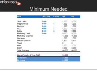 Minimum Needed
Item                       Unit Cost   Count   Q1       Q2

Tech Lead                  2,000       1       2,000    2,000
Programmers                1,000       1       1,000    1,000
Designer                   1,000       1       1,000    1,000
CEO                        4,000       1       4,000    4,000
Sales                      2,500       3       7,500    7,500
Marketing Lead             5,000       1       5,000    5,000
Marketing Expense                              15,000   15,000
Hardware                                       1,500    1,500
Office Expenses                                4,500    4,500
Travel                                         0        0
Misc                                           2,000    2,000
Legal                                          3,000    3,000
Total Quarterly                                46,500   46,500

Grand Total – 1 Year SGD                       93,000
Customers                                      15,000
Revenue                                        25,000
 